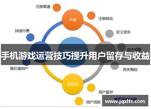 手机游戏运营技巧提升用户留存与收益